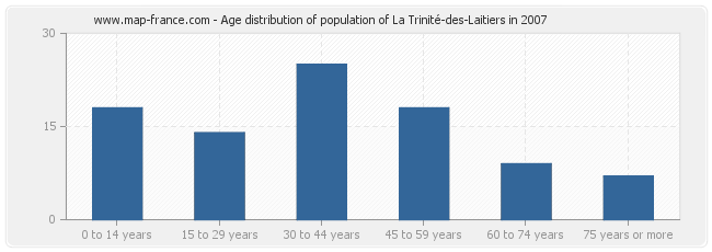 Age distribution of population of La Trinité-des-Laitiers in 2007